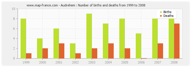 Audrehem : Number of births and deaths from 1999 to 2008