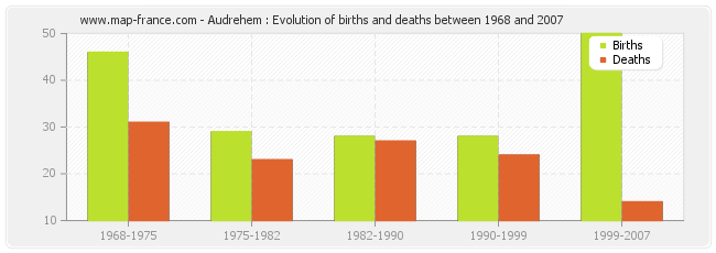 Audrehem : Evolution of births and deaths between 1968 and 2007