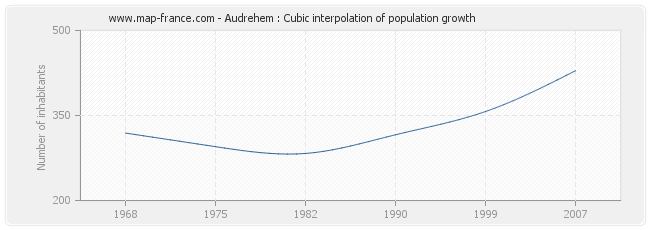 Audrehem : Cubic interpolation of population growth