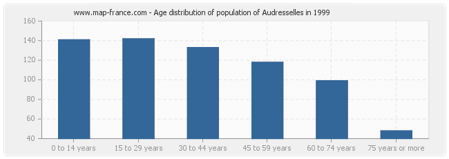 Age distribution of population of Audresselles in 1999