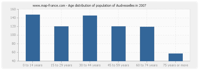 Age distribution of population of Audresselles in 2007