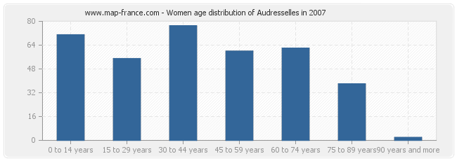 Women age distribution of Audresselles in 2007