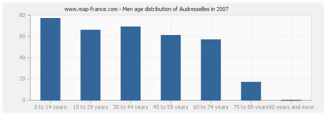 Men age distribution of Audresselles in 2007