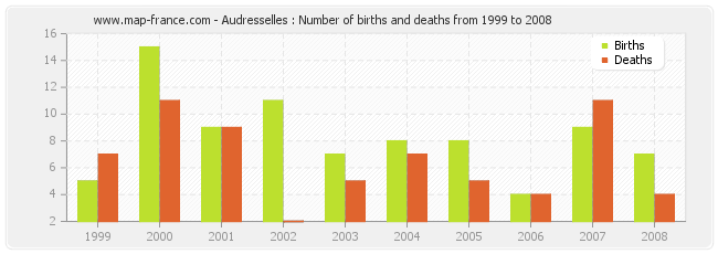 Audresselles : Number of births and deaths from 1999 to 2008