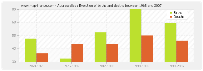 Audresselles : Evolution of births and deaths between 1968 and 2007