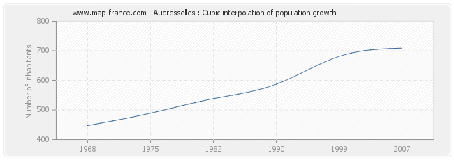 Audresselles : Cubic interpolation of population growth