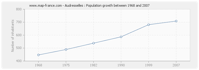 Population Audresselles