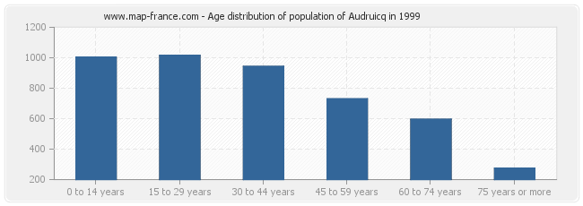 Age distribution of population of Audruicq in 1999