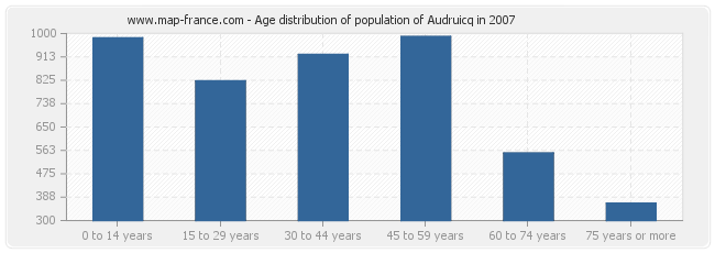 Age distribution of population of Audruicq in 2007