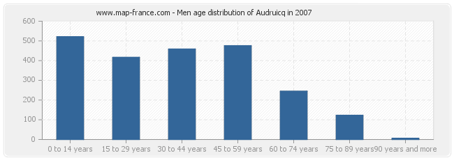 Men age distribution of Audruicq in 2007