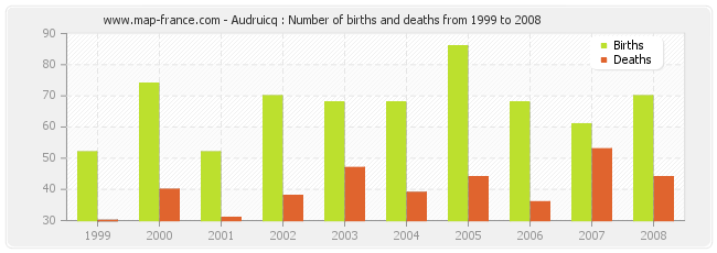 Audruicq : Number of births and deaths from 1999 to 2008