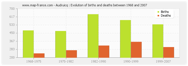 Audruicq : Evolution of births and deaths between 1968 and 2007