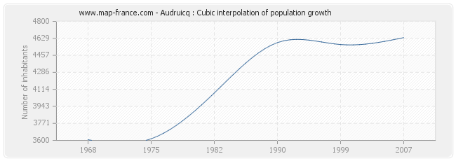 Audruicq : Cubic interpolation of population growth