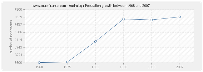 Population Audruicq