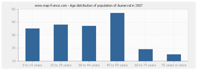 Age distribution of population of Aumerval in 2007