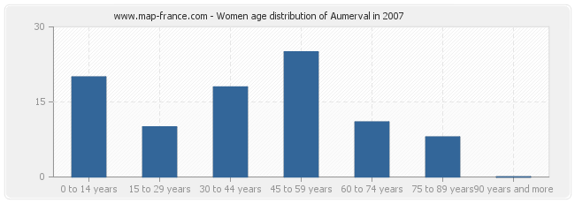 Women age distribution of Aumerval in 2007