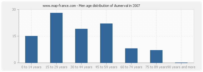 Men age distribution of Aumerval in 2007