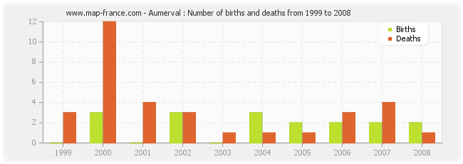 Aumerval : Number of births and deaths from 1999 to 2008