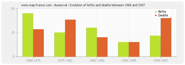 Aumerval : Evolution of births and deaths between 1968 and 2007