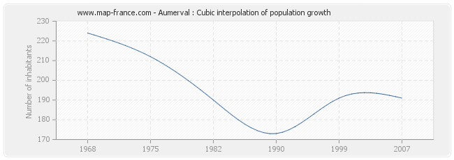 Aumerval : Cubic interpolation of population growth