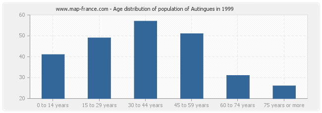 Age distribution of population of Autingues in 1999
