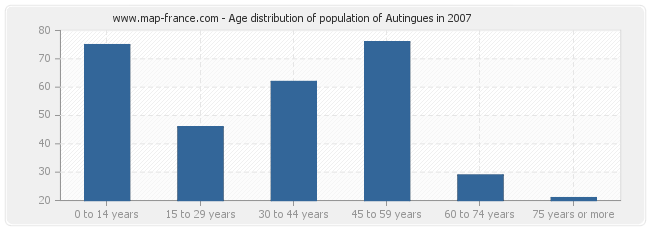 Age distribution of population of Autingues in 2007