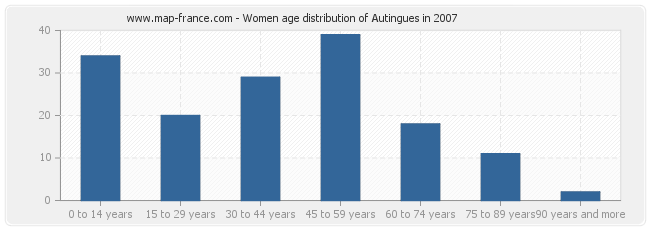 Women age distribution of Autingues in 2007
