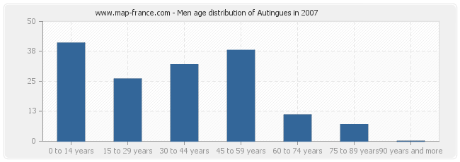 Men age distribution of Autingues in 2007