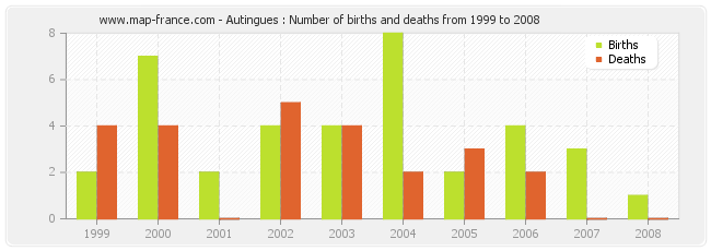 Autingues : Number of births and deaths from 1999 to 2008