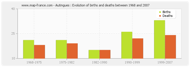 Autingues : Evolution of births and deaths between 1968 and 2007