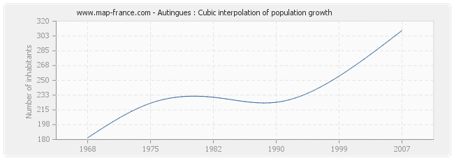 Autingues : Cubic interpolation of population growth