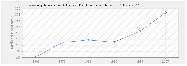 Population Autingues