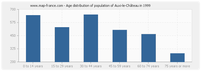 Age distribution of population of Auxi-le-Château in 1999