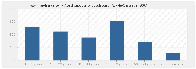 Age distribution of population of Auxi-le-Château in 2007