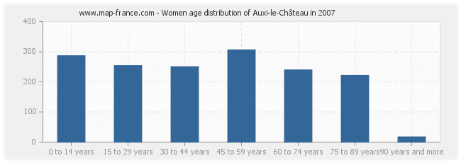 Women age distribution of Auxi-le-Château in 2007