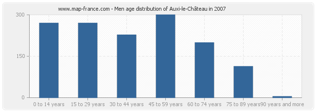 Men age distribution of Auxi-le-Château in 2007