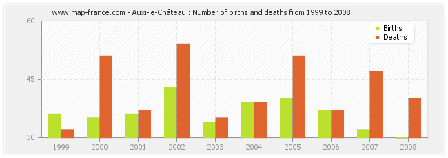 Auxi-le-Château : Number of births and deaths from 1999 to 2008