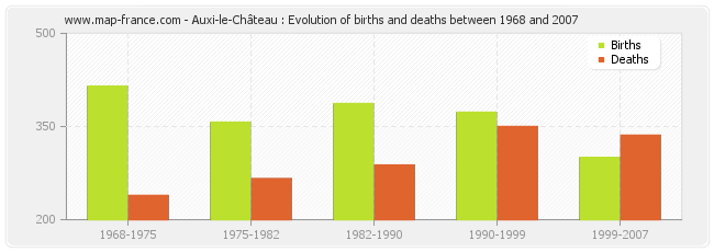 Auxi-le-Château : Evolution of births and deaths between 1968 and 2007