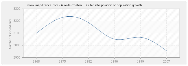 Auxi-le-Château : Cubic interpolation of population growth
