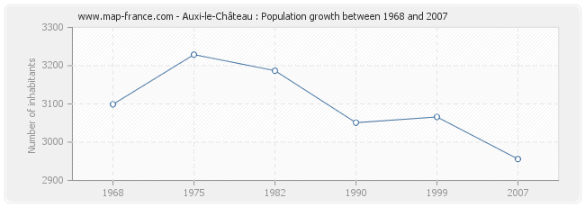 Population Auxi-le-Château