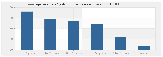 Age distribution of population of Averdoingt in 1999