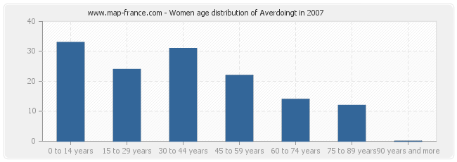 Women age distribution of Averdoingt in 2007
