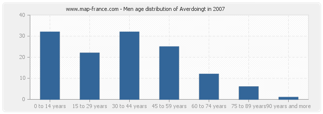 Men age distribution of Averdoingt in 2007