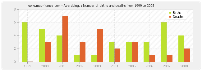 Averdoingt : Number of births and deaths from 1999 to 2008