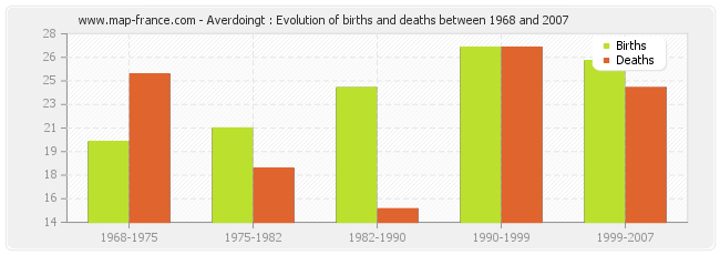 Averdoingt : Evolution of births and deaths between 1968 and 2007