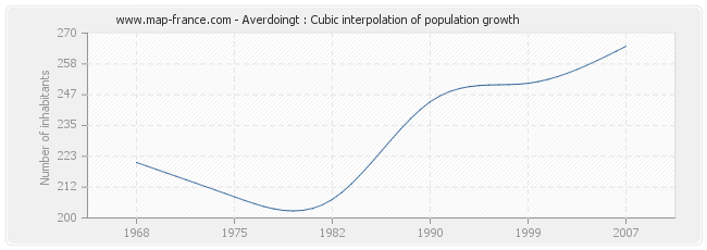 Averdoingt : Cubic interpolation of population growth