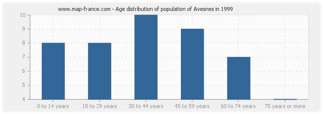 Age distribution of population of Avesnes in 1999
