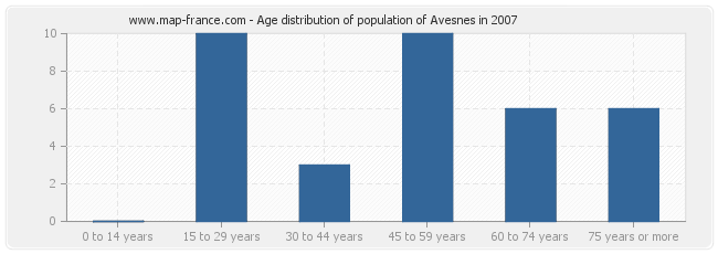 Age distribution of population of Avesnes in 2007