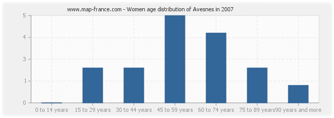 Women age distribution of Avesnes in 2007