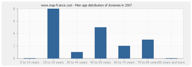 Men age distribution of Avesnes in 2007
